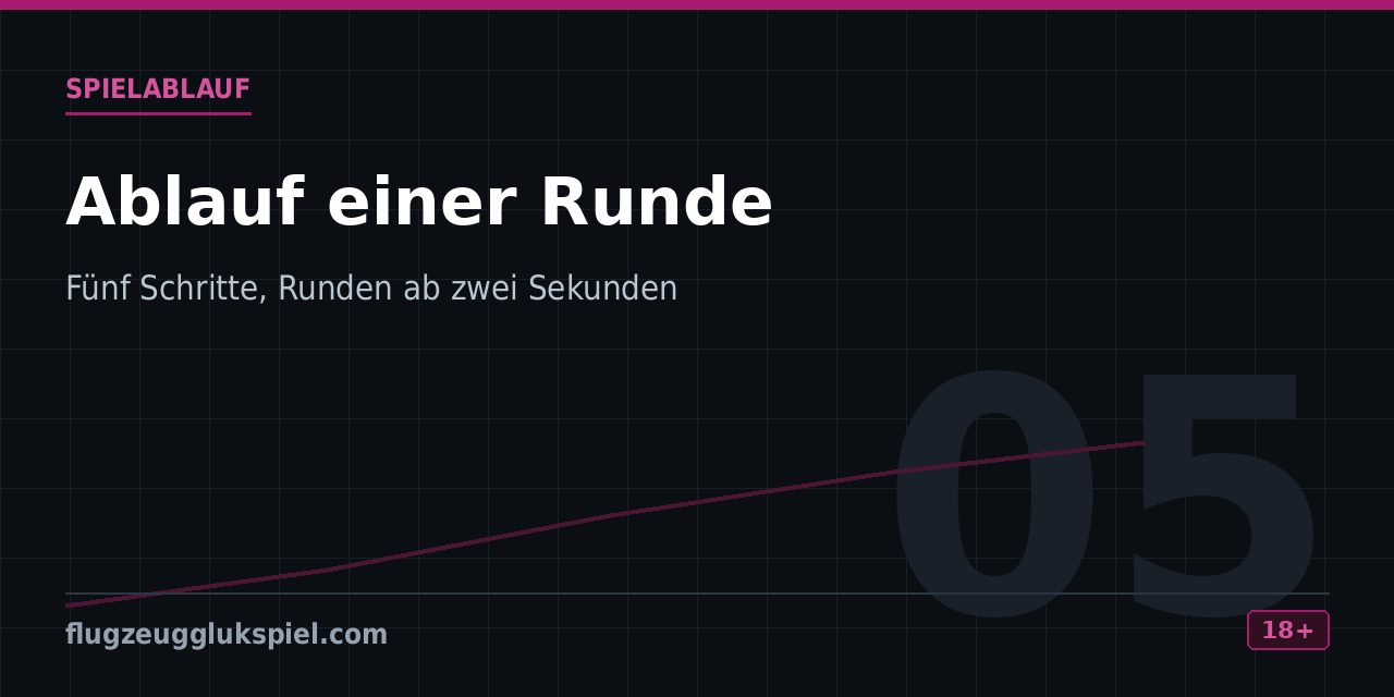 Darstellung des Rundenzyklus von der Setzphase bis zum Cashout oder Rundenende